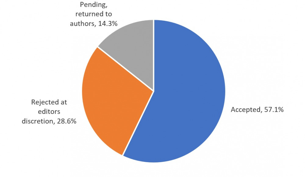 Pie chart 2025